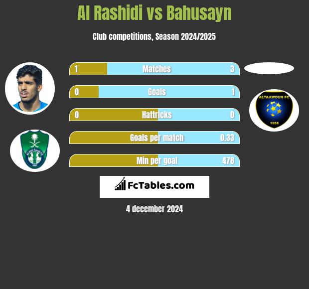 Al Rashidi vs Bahusayn h2h player stats