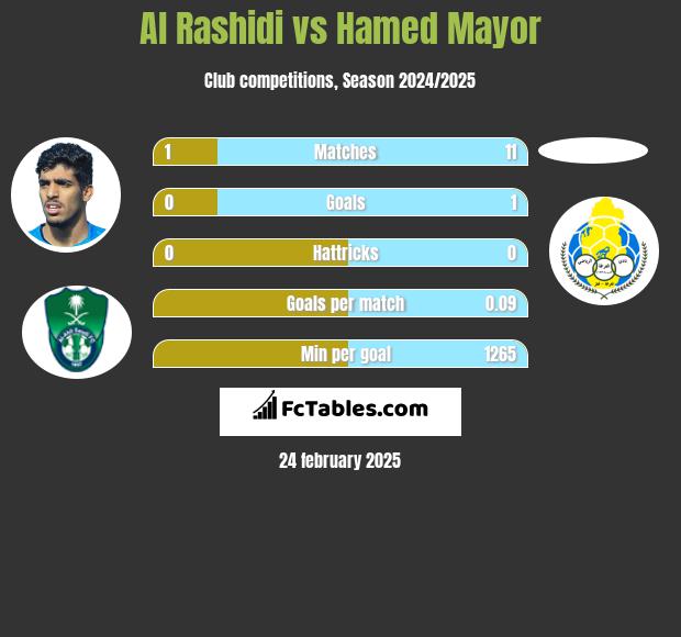 Al Rashidi vs Hamed Mayor h2h player stats