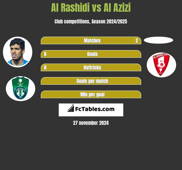 Al Rashidi vs Al Azizi h2h player stats