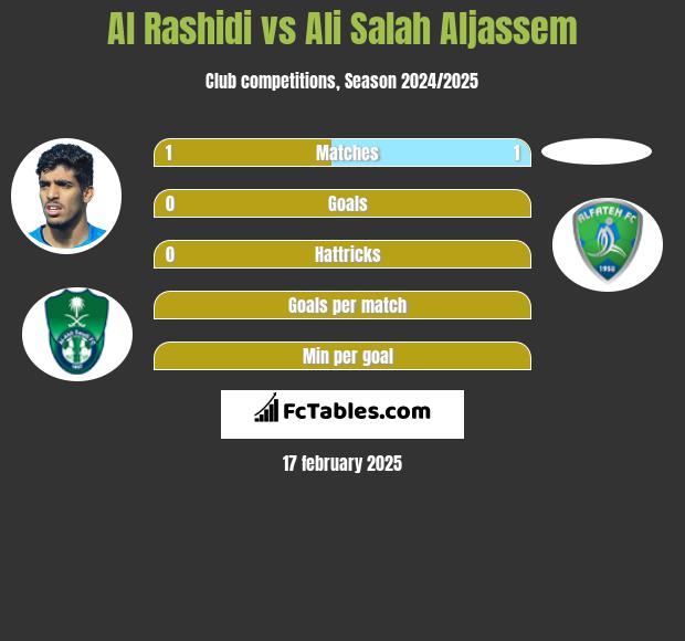 Al Rashidi vs Ali Salah Aljassem h2h player stats