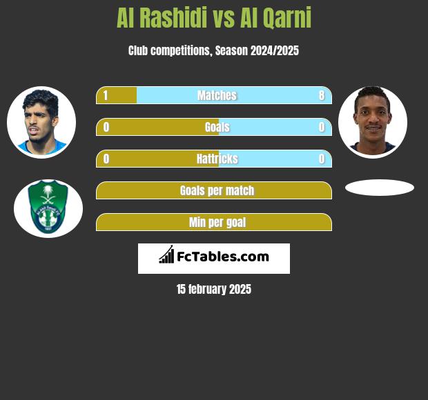 Al Rashidi vs Al Qarni h2h player stats