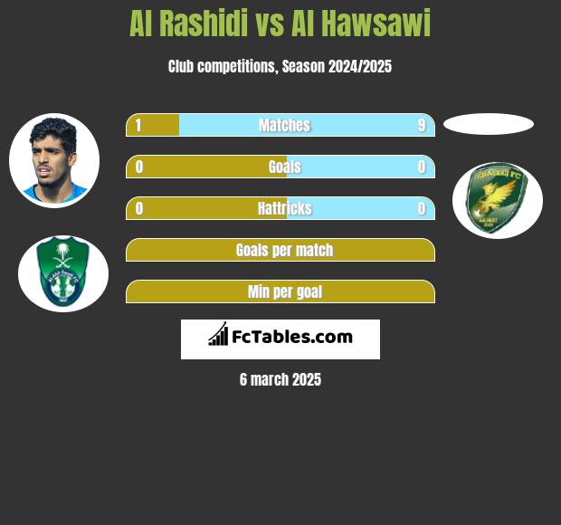 Al Rashidi vs Al Hawsawi h2h player stats