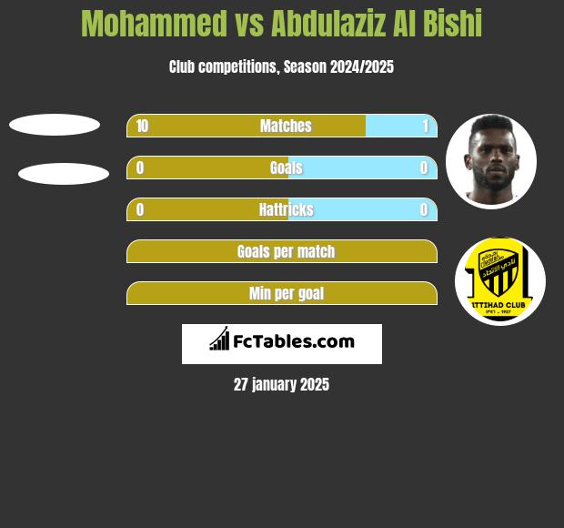 Mohammed vs Abdulaziz Al Bishi h2h player stats