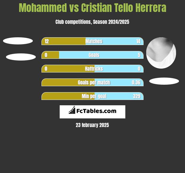 Mohammed vs Cristian Tello h2h player stats