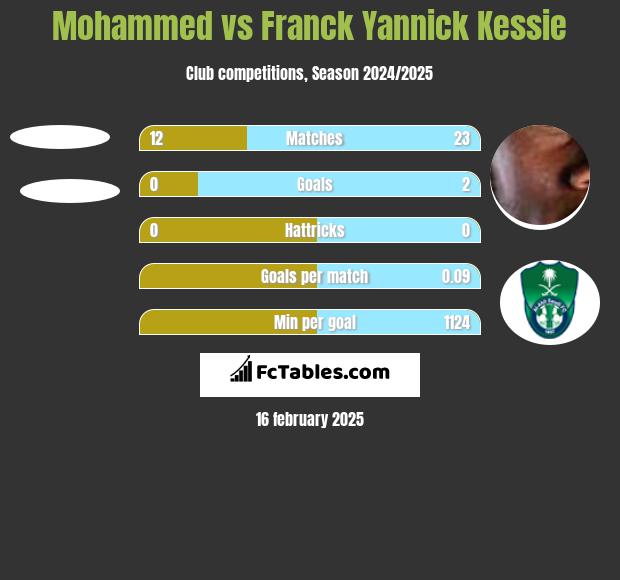 Mohammed vs Franck Yannick Kessie h2h player stats