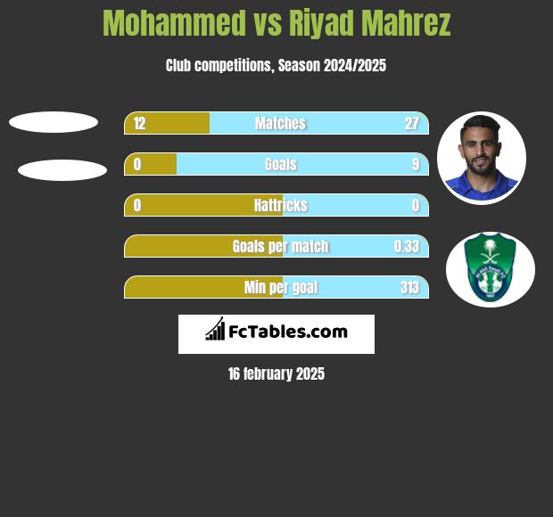 Mohammed vs Riyad Mahrez h2h player stats