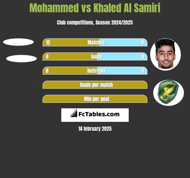 Mohammed vs Khaled Al Samiri h2h player stats