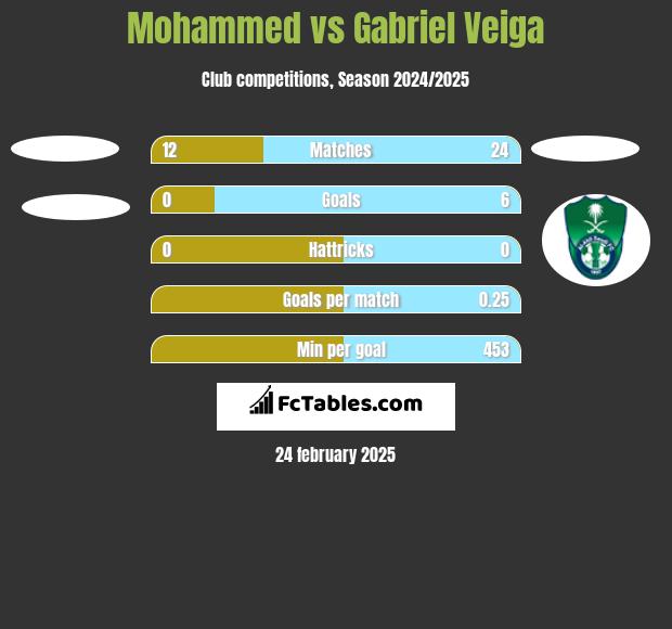 Mohammed vs Gabriel Veiga h2h player stats