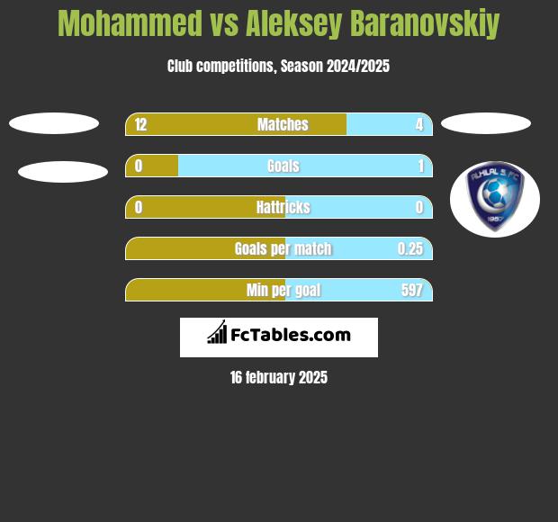 Mohammed vs Aleksey Baranovskiy h2h player stats