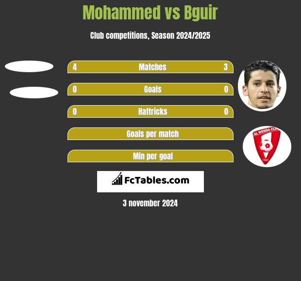 Mohammed vs Bguir h2h player stats