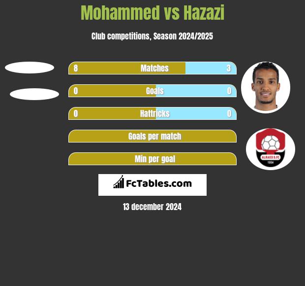 Mohammed vs Hazazi h2h player stats