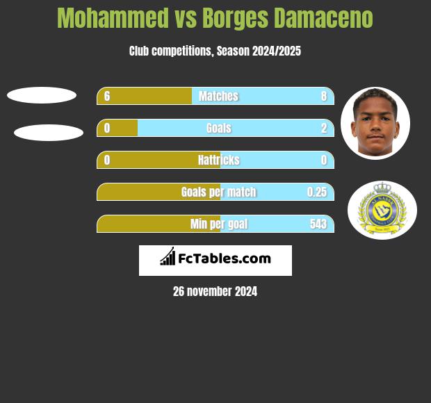 Mohammed vs Borges Damaceno h2h player stats