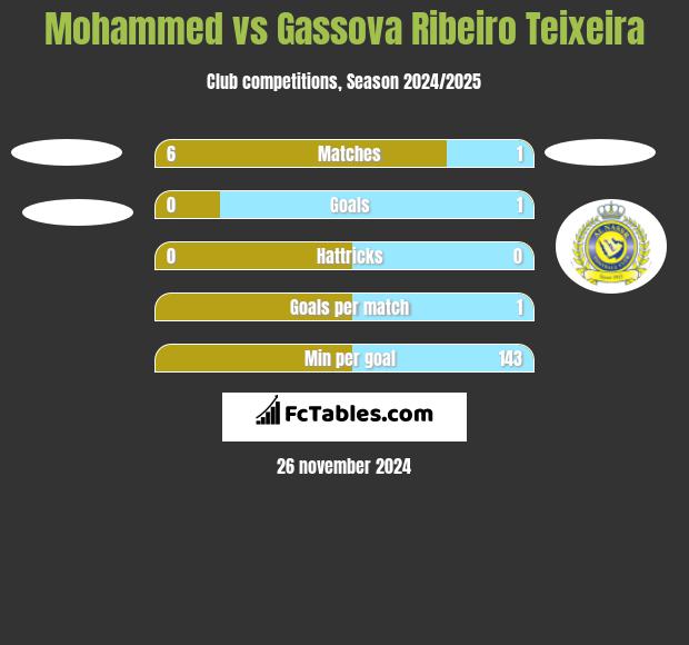 Mohammed vs Gassova Ribeiro Teixeira h2h player stats