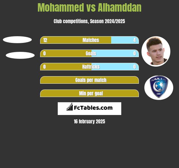 Mohammed vs Alhamddan h2h player stats