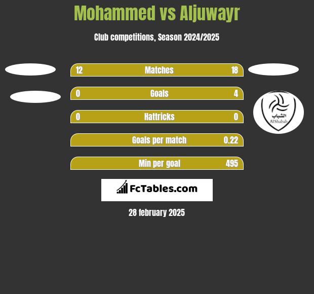 Mohammed vs Aljuwayr h2h player stats