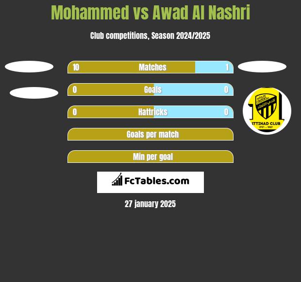 Mohammed vs Awad Al Nashri h2h player stats