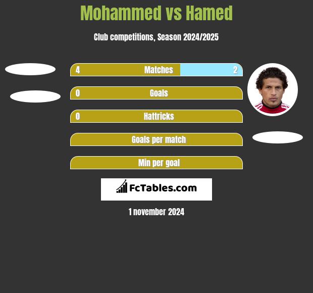 Mohammed vs Hamed h2h player stats