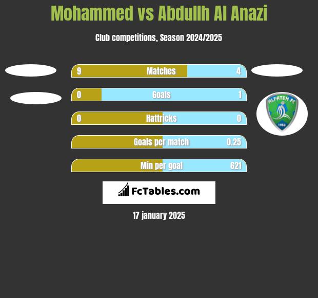 Mohammed vs Abdullh Al Anazi h2h player stats