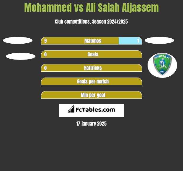 Mohammed vs Ali Salah Aljassem h2h player stats