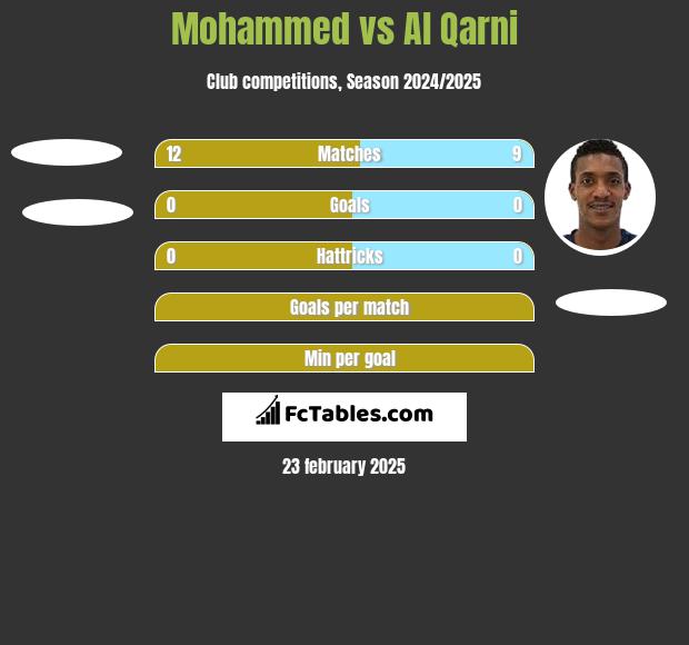 Mohammed vs Al Qarni h2h player stats