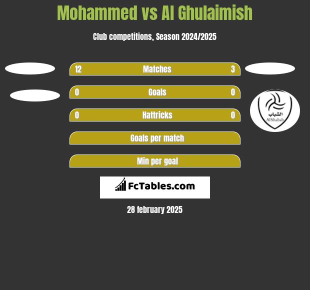 Mohammed vs Al Ghulaimish h2h player stats