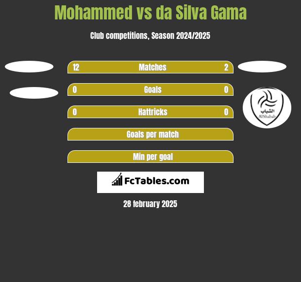 Mohammed vs da Silva Gama h2h player stats