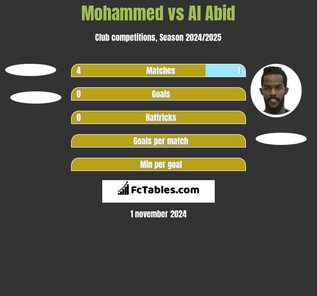 Mohammed vs Al Abid h2h player stats