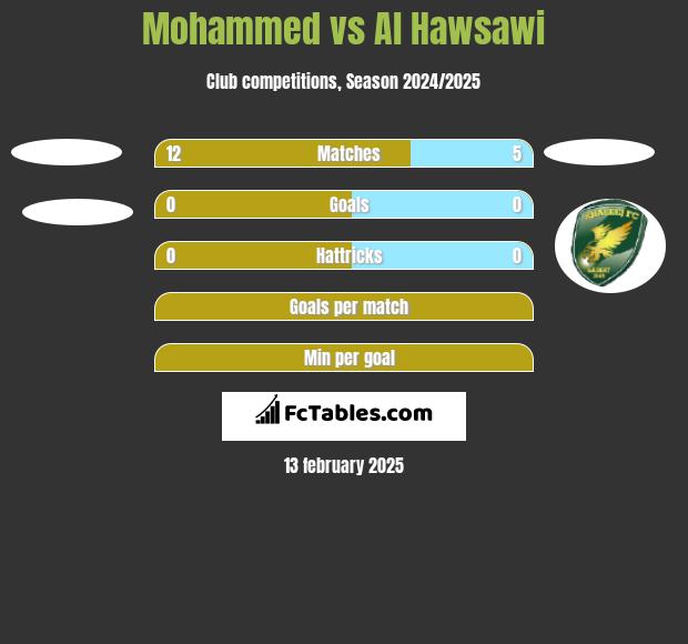 Mohammed vs Al Hawsawi h2h player stats