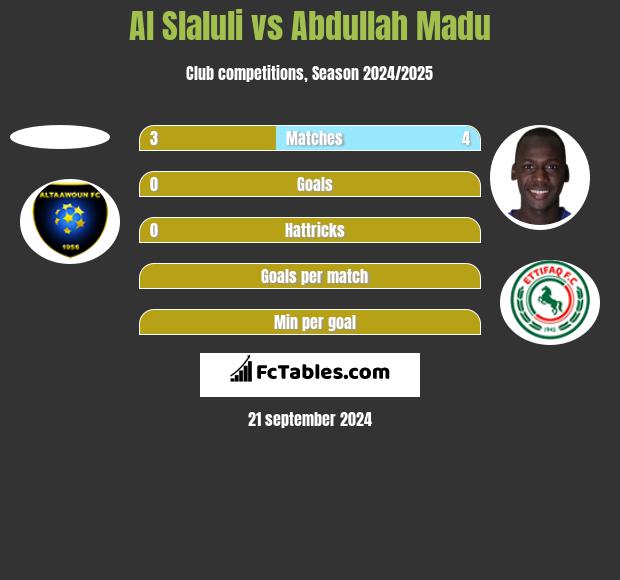 Al Slaluli vs Abdullah Madu h2h player stats