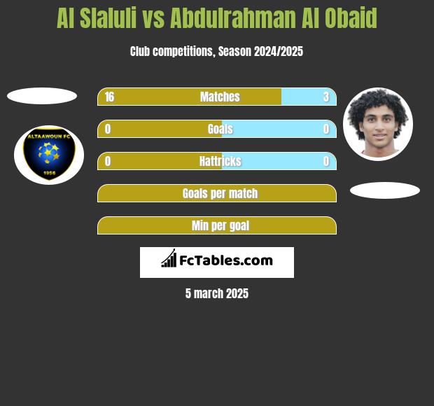 Al Slaluli vs Abdulrahman Al Obaid h2h player stats