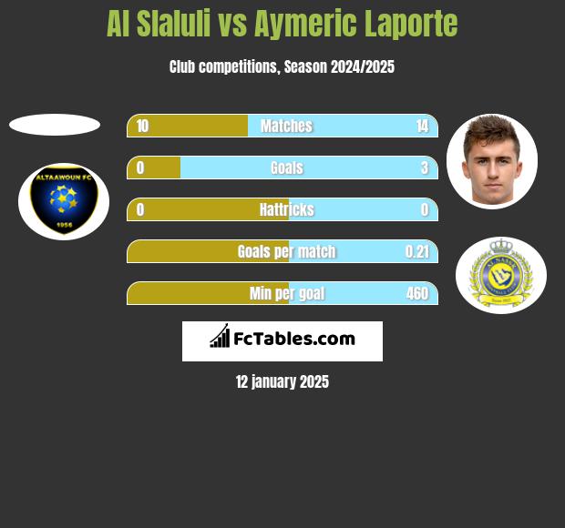 Al Slaluli vs Aymeric Laporte h2h player stats