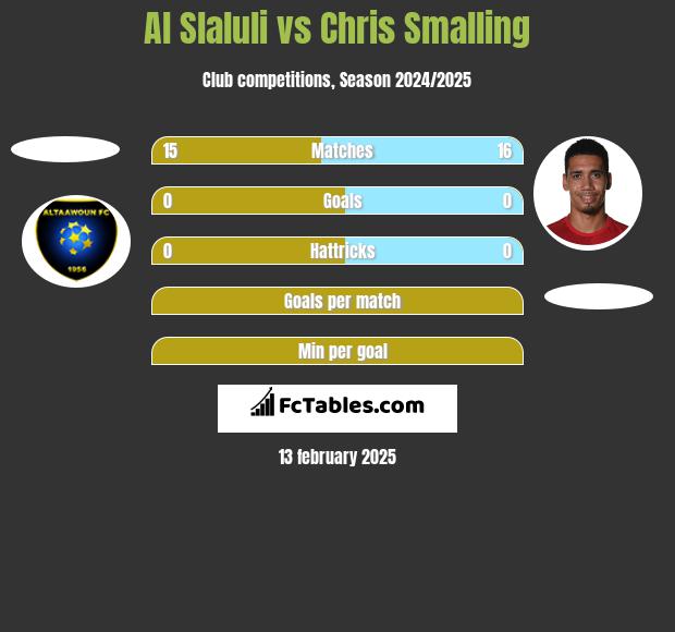 Al Slaluli vs Chris Smalling h2h player stats