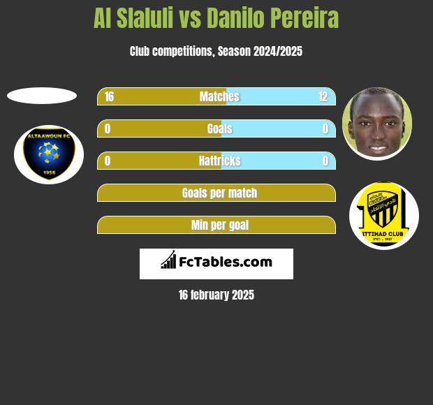 Al Slaluli vs Danilo Pereira h2h player stats