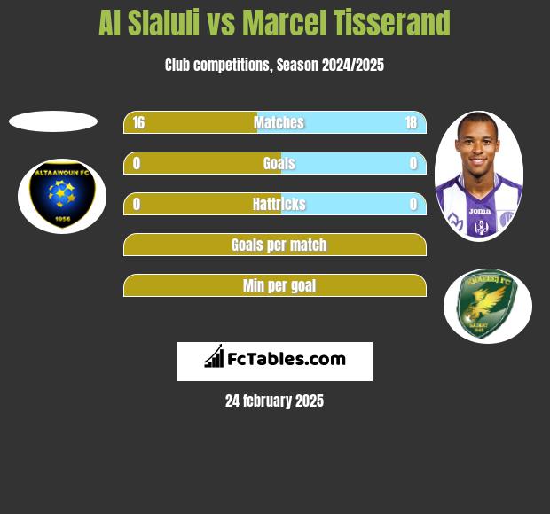 Al Slaluli vs Marcel Tisserand h2h player stats