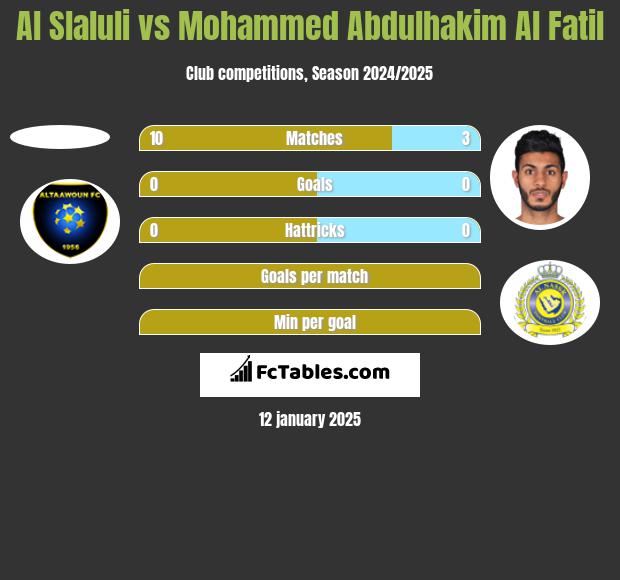 Al Slaluli vs Mohammed Abdulhakim Al Fatil h2h player stats