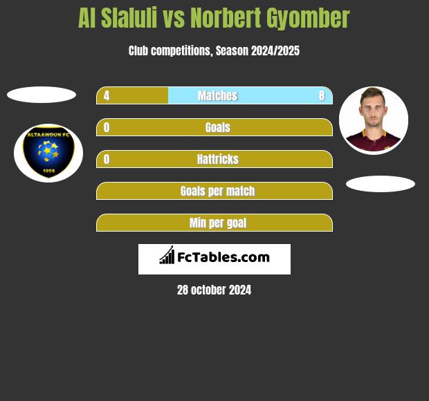 Al Slaluli vs Norbert Gyomber h2h player stats