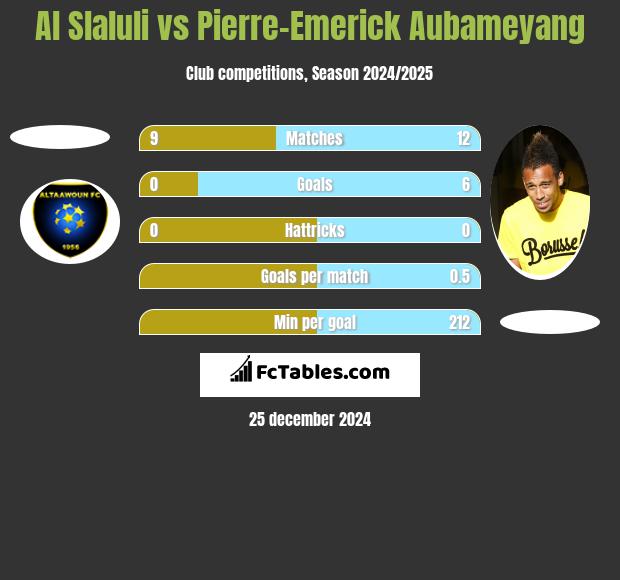 Al Slaluli vs Pierre-Emerick Aubameyang h2h player stats