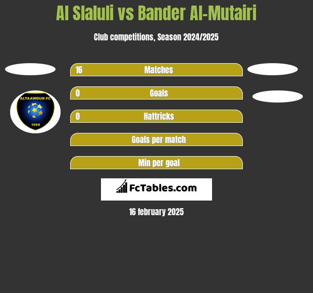 Al Slaluli vs Bander Al-Mutairi h2h player stats