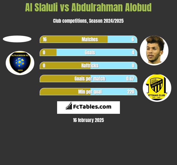 Al Slaluli vs Abdulrahman Alobud h2h player stats