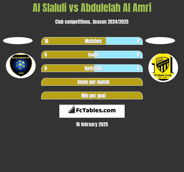 Al Slaluli vs Abdulelah Al Amri h2h player stats