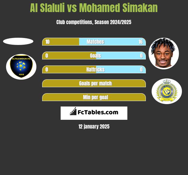 Al Slaluli vs Mohamed Simakan h2h player stats