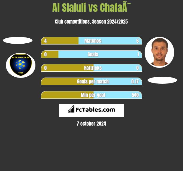 Al Slaluli vs ChafaÃ¯ h2h player stats