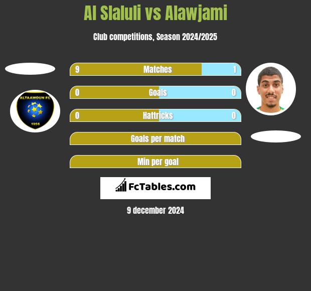 Al Slaluli vs Alawjami h2h player stats