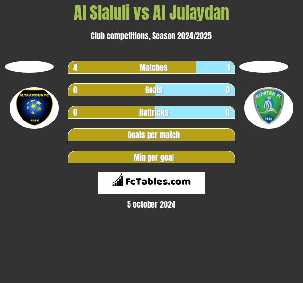 Al Slaluli vs Al Julaydan h2h player stats