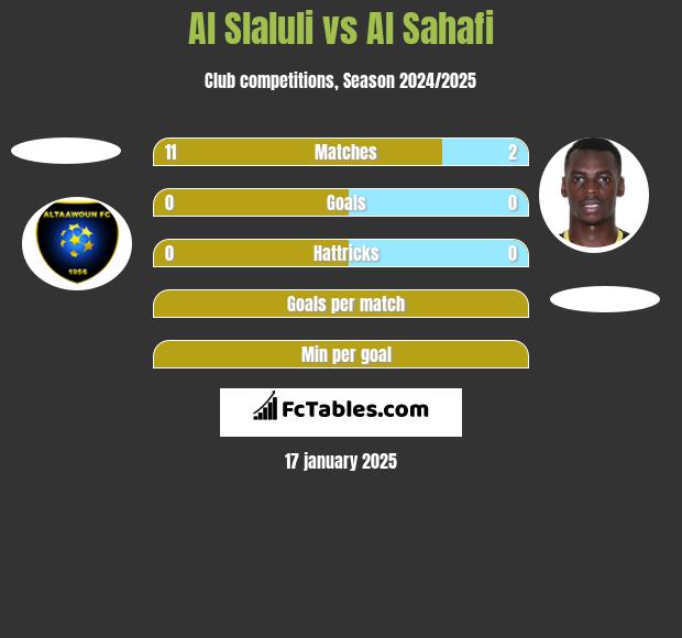 Al Slaluli vs Al Sahafi h2h player stats