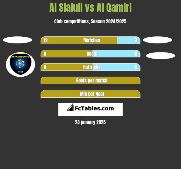 Al Slaluli vs Al Qamiri h2h player stats