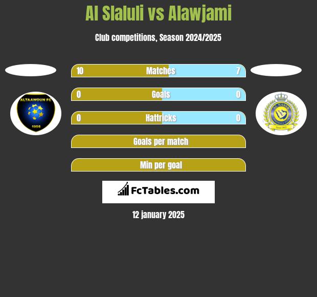 Al Slaluli vs Alawjami h2h player stats