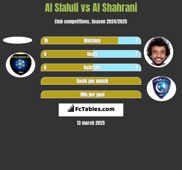 Al Slaluli vs Al Shahrani h2h player stats