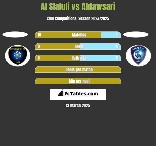 Al Slaluli vs Aldawsari h2h player stats