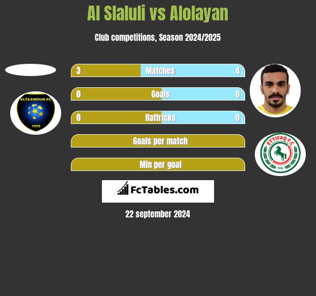 Al Slaluli vs Alolayan h2h player stats